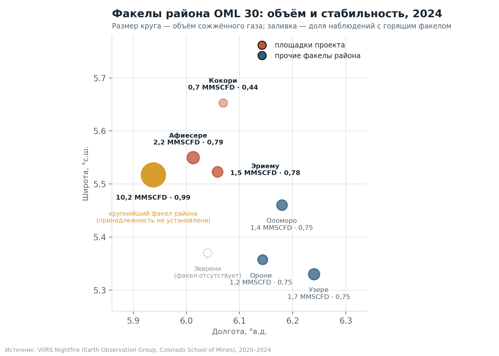 Technical chart or data figure from the OML 30 analysis