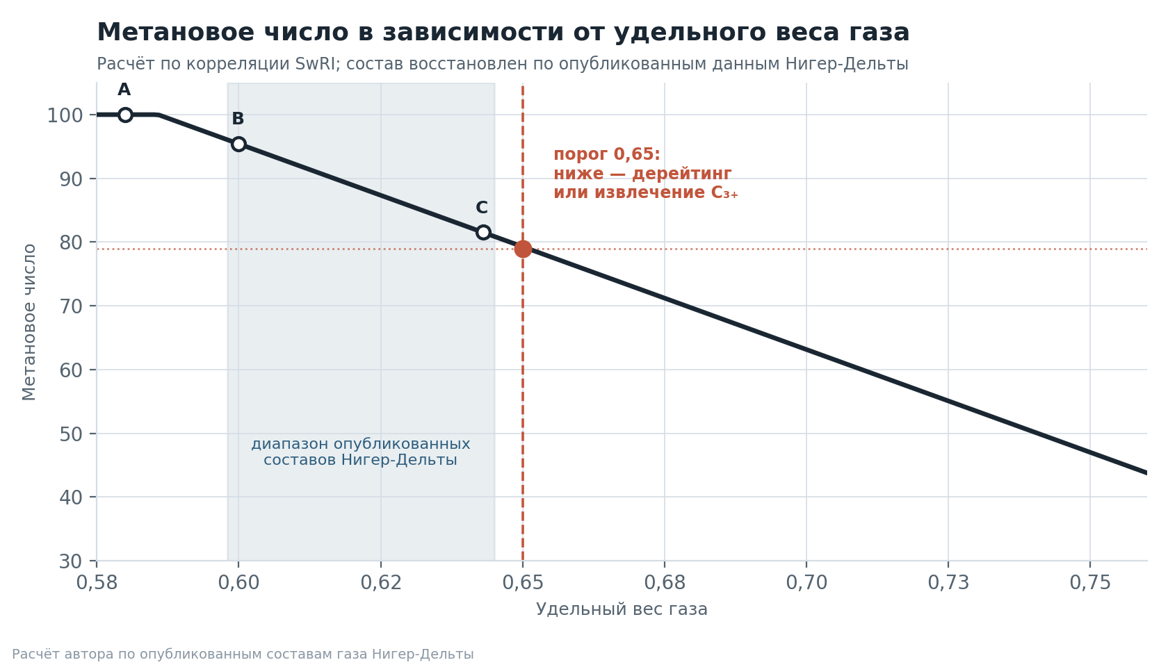 Technical chart or data figure from the OML 30 analysis